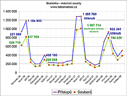 Statistika - měsíční součty