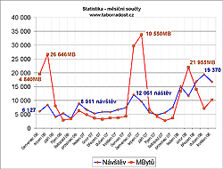 Statistika - měsíční součty